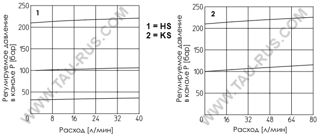 Графические зависимости регулируемого давления P от расхода Q для клапанов АТОС HS-011, KS-011