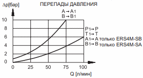 График зависимости перепада давления от расхода для дросселей ERS4M