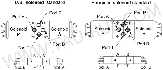 Принцип работы соленоидов распределителей DSG-01-...-70 по европейскому и DSG-01-...-70-90 северо-американскому стандартам