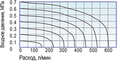 Расходные характеристики пневмораспределителя 3A120-M5