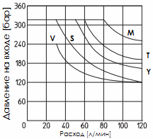 Предел рабочих режимов распределителя DKER-AC (переменный ток)