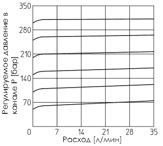Зависимость регулируемого давления от расхода клапана HMP-011, 012, 013, 014, 015