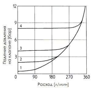 График давление-расход клапана обратного Atos ADR-20