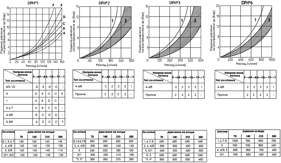 Графики определения номинального расхода жидкости для DPHU, DPHI, DPHO