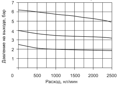 Расходные характеристики регуляторов 17202A.(A, B, C, D), 17202B.(A, B, C, D) и 17222A.(A, B, C, D), 17222B.(A, B, C, D)