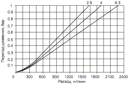 Расходные характеристики лубрикаторов ПНЕВМАКС (PNEUMAX) 17203A, 17203B