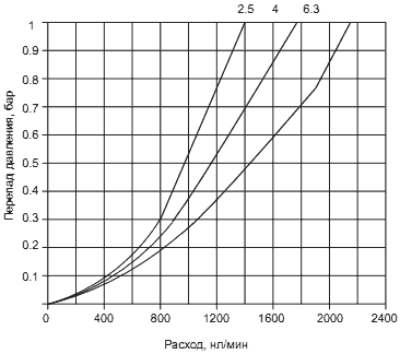 Расходные и регулировочные характеристики фильтров PNEUMAX 17201B.B, 17201B.A, 17201B.B.S, 17201A.B.S, 17201A.C
