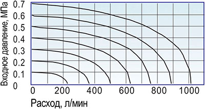 Расходные характеристики пневмораспределителя 3A120-06