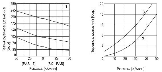 Графики давление / расход гидроклапана HG-031 (033, 034) /*/V(VS) Графики давление / расход гидроклапана HG-031 (033, 034) /*/V(VS)