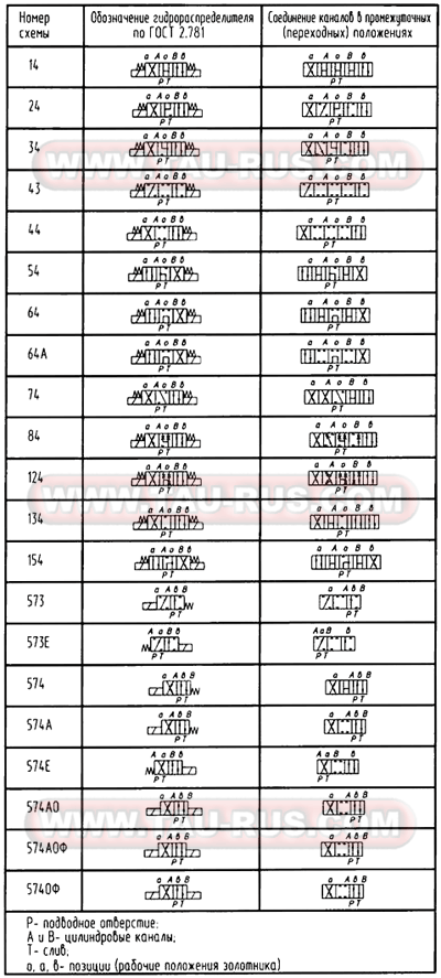 Гидравлические схемы гидрораспределителей 1РГЕ-6/3.14.Г24(В110,В220), 1РГЕ-6/3.24.Г24(В110,В220), 1РГЕ-6/3.34.Г24(В110,В220), 1РГЕ-6/3.44.Г24(В110,В220), 1РГЕ-6/3.64.Г24(В110,В220), 1РГЕ-6/3.573(Е).Г24(В110,В220), 1РГЕ-6/3.574А(Е).Г24(В110,В220)