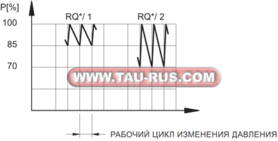 Рабочий цикл изменения давления клапанов разгрузки RQR3-P*, RQR5-P*, RQR7-P*, RQA5-P*, RQA7-P*