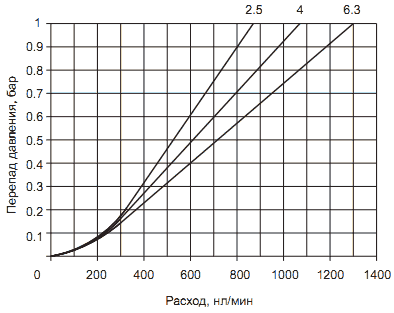 Расходные характеристики маслораспылителей ПНЕВМАКС (PNEUMAX) серии 170 и 171