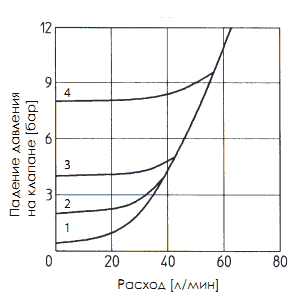 График давление-расход клапана обратного Atos ADR-06