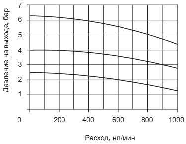 Регуляторы давления PNEUMAX модель 17102A.C и 17002B.D