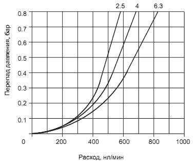 Расходные и регулировочные характеристики фильтров PNEUMAX 17001B.A.P, 17001B.B.P, 17001A.B.PS, 17001A.B.P, 17101A.A.P, 17101B.B.P, 17101A.C, 17101A.B, 17101B.B.PS