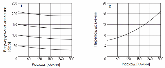 Графики давление / расход гидроклапана JPG-311/100/V и JPG-311/210/V Графики давление / расход гидроклапана JPG-311/100/V и JPG-311/210/V