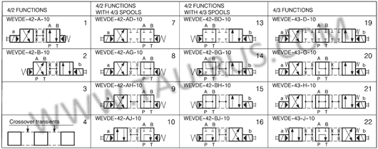 Гидравлические схемы (конфигурации золотника) гидрораспределителей WEDE-42-*-10-V-*, WEDE-43-*-10-V-*