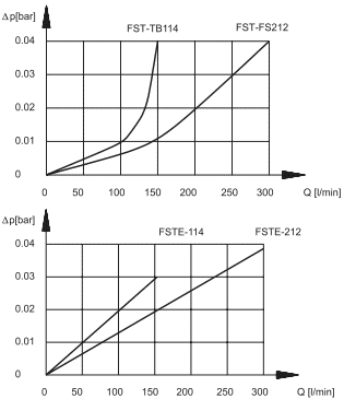 Перепады давления фильтра FST-TB114 и FST-FS212