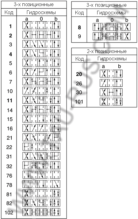Гидросхемы гидрораспределителей D3W2СNJ(Y,T)W, D3W6СNJ(Y,T)W, D3W4СNJ(Y,T)W, D3W1СNJ(Y,T)W, D3W8(9)СNJ(Y,T)W, D3W20B(H)NJ(Y,T)W, D3W26B(H)NJ(Y,T)W (Parker) Гидросхемы гидрораспределителей D3W2СNJ(Y,T)W, D3W6СNJ(Y,T)W, D3W4СNJ(Y,T)W, D3W1СNJ(Y,T)W, D3W8(9)СNJ(Y,T)W, D3W20B(H)NJ(Y,T)W, D3W26B(H)NJ(Y,T)W (Parker)