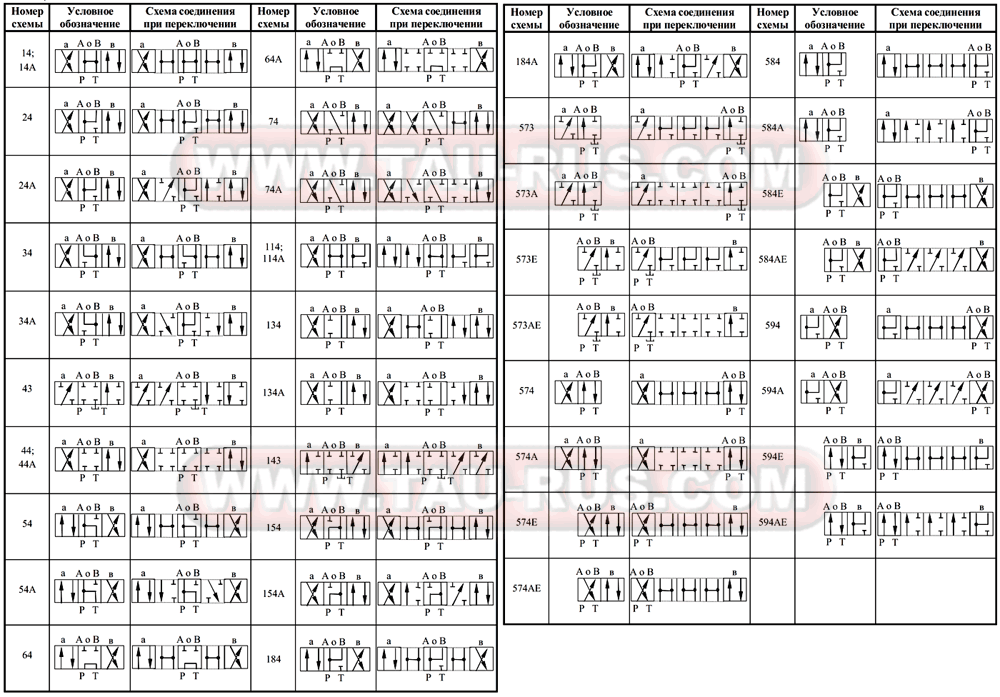 Гидравлические схемы гидрораспределителей РГ-6/3СЕ.14.Г24(В110,В220), РГ-6/3СЕ.24.Г24(В110,В220), РГ-6/3СЕ.34.Г24(В110,В220), РГ-6/3СЕ.44.Г24(В110,В220), РГ-6/3СЕ.64.Г24(В110,В220), РГ-6/3СЕ.573(Е).Г24(В110,В220), РГ-6/3СЕ.574А(Е).Г24(В110,В220)