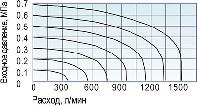 Расходные характеристики пневмораспределителя 3A220-06