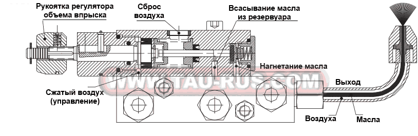 Описание принципа работы качающих узлов станций MINI-GF-1/1.2L и MINI-GF-2/1.2L