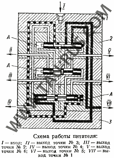 Принцип работы питателей последовательных МИ, М, МГ, МХ