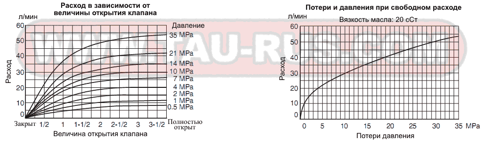 Диаграммы для дросселей GCT-02-32, GCT-02-3280, GCT-02-3290, GCTR-02-32, GCTR-02-3280, GCTR-02-3290