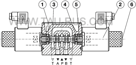 Принцип работы гидрораспределителей KV-4/3-5KO-10-3(110AC,230AC), KV-4/3-5KO-10-1(110AC,230AC), KV-4/3-5KO-10-2(110AC,230AC), KV-4/3-5KO-10-10(110AC,230AC), KV-4/2-5KO-10-51A(110AC,230AC), KV-4/2-5KO-10-51B(110AC,230AC)