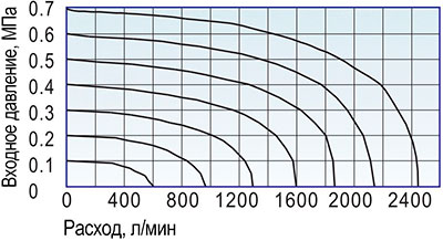 Расходные характеристики пневмораспределителя 3A320-08