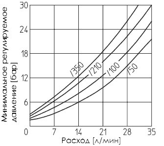 Зависимость минимального давления от расхода клапана НМР-011, 012, 013, 014, 015