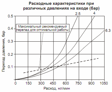 Расходные и регулировочные характеристики фильтров PNEUMAX 17208A.E, 17208B.E, 17208A.E.S, 17208B.E.S
