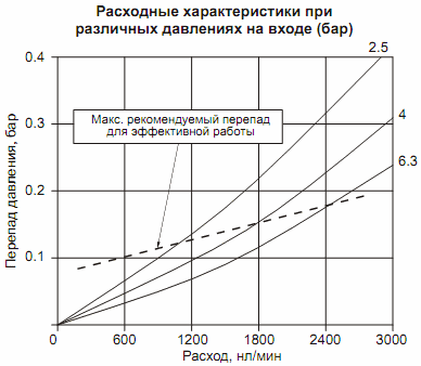 Расходные и регулировочные характеристики фильтров PNEUMAX 17408B.E, 17408B.E.S
