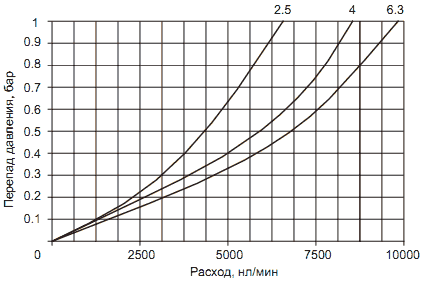 Расходные характеристики лубрикаторов ПНЕВМАКС (PNEUMAX) 17403В, 17403B.MC, 17403B.MA 