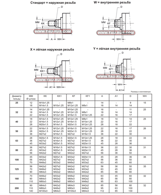 Резьба штока гидроцилиндров HC2* Резьба штока гидроцилиндров HC2*