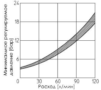 Зависимость минимального давления от расхода клапана КМ-011, 012, 013, 014, 015