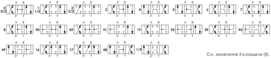 Таблица типов золотников гидрораспределителей DHU, DHI, DHO