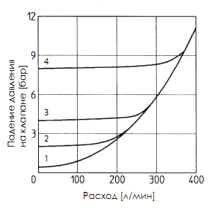 График давление-расход клапана обратного Atos ADR-25