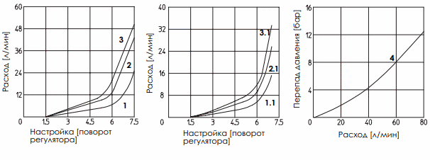 Графики давление / расход гидроклапана HQ-012 (013, 014 /G /U /) HQ-022 (023, 024 /G /U)