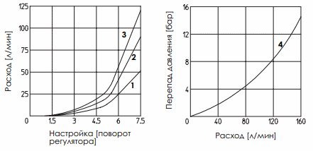 Графики давление / расход гидроклапана KQ-012 (013, 014 /G) KQ-022 (023, 024 /G)