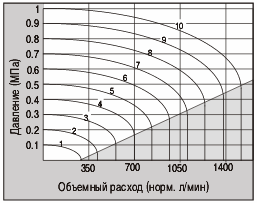 Характеристика расхода пневмораспределителей EVT317