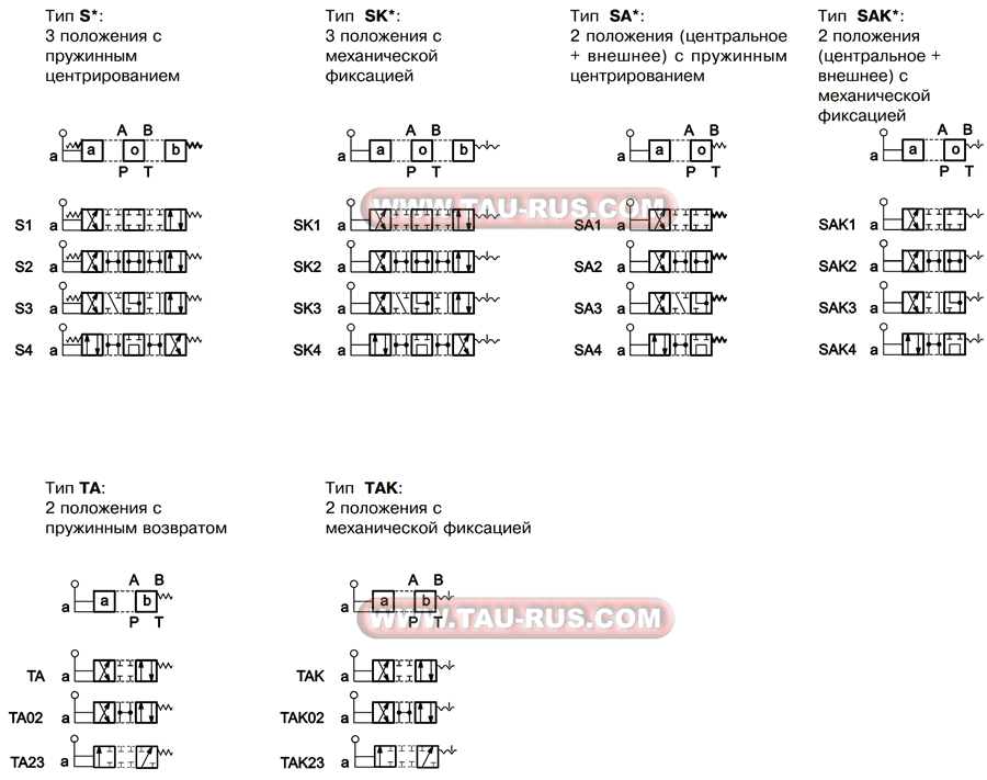 Схемы распределителей DSH3-S1/11N, DSH3-SK4/11N, DSH3-SK1/11N, DSH3-S2/10N, DSH3-SK3/11N, DSH3-SK2/11N, DSH3-TAK/10N, DSH3-S3/11N, DSH3-S4/10N, DSH5-S1/30N, DSH5-S2/30N, DSH5-S4/30N