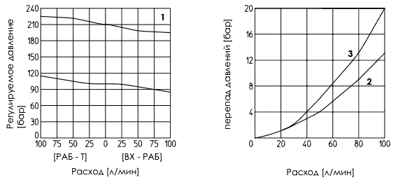Графики давление / расход гидроклапана KG-031 (033, 034) /*/V Графики давление / расход гидроклапана KG-031 (033, 034) /*/V