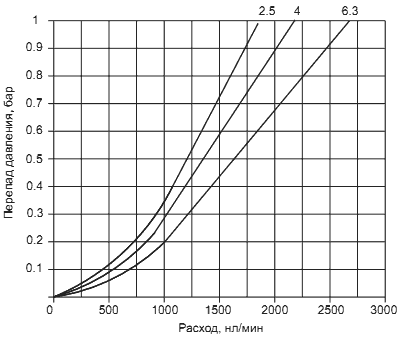 Расходные и регулировочные характеристики фильтров PNEUMAX фильтров 17301A.B, 17301A.C, 17301A.A, 17301A.B.S, 17301B.B, 17301B.A, 17301B.B.S, 17301B.A.S, 17301E.B, 17301E.A, 17301E.B.S