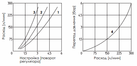 Графики давление / расход гидроклапана JPQ-312 (313, 314 /G), JPQ-322 (323, 324 /G)
